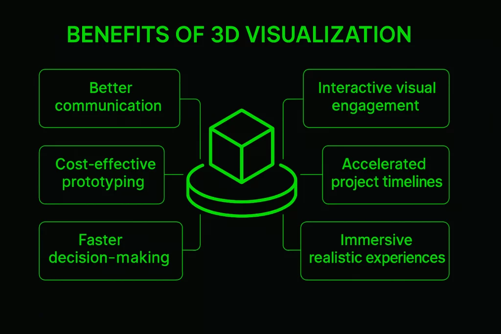 A schematic description of the benefits of 3D visualization.