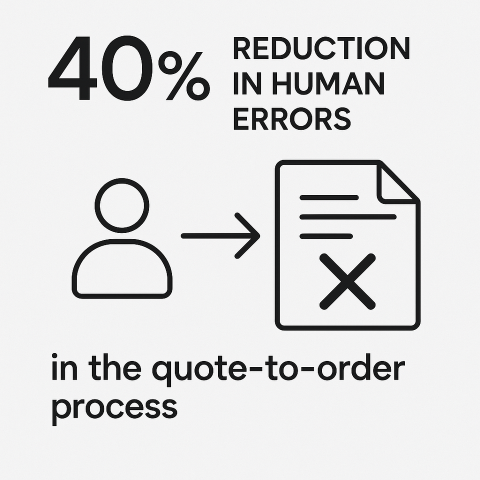 Schematic demonstration of the benefits of CPQ platforms - 40% reduction in human errors