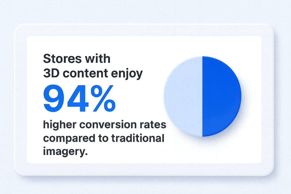 Infographic showing that stores with 3D content enjoy 94% higher conversion rates compared to traditional imagery. The design includes bold blue “94%” text on the left and a two-tone pie chart on the right, with dark blue representing 3D content and light blue representing traditional imagery.