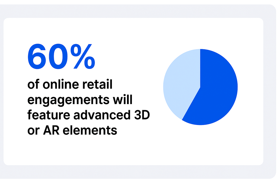 Infographic showing that 60% of online retail engagements will feature advanced 3D or AR elements. The design has bold blue “60%” text on the left with supporting black text, and a pie chart on the right with a dark blue segment representing 60% and a light blue segment representing 40%, all inside a white rectangular frame with rounded corners and a light gray border.
