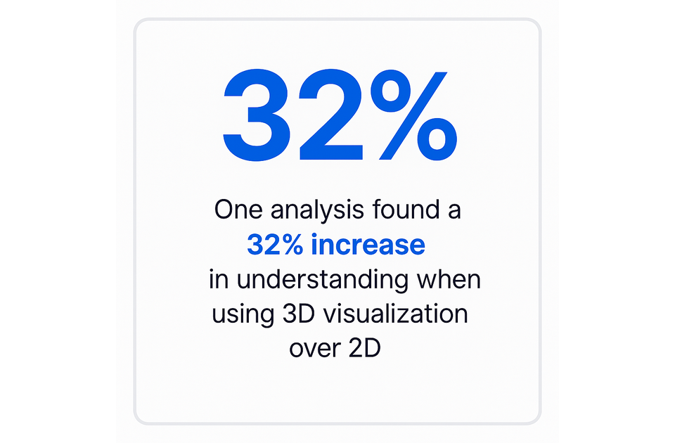 Statistics showing how 3D visualization helps with understanding.