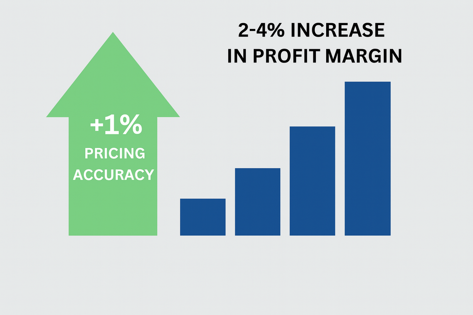 Infographic on a light gray background showing a green upward arrow labeled '+1% pricing accuracy' leading to blue bars that increase in height, symbolizing a 2–4% rise in profit margin.
