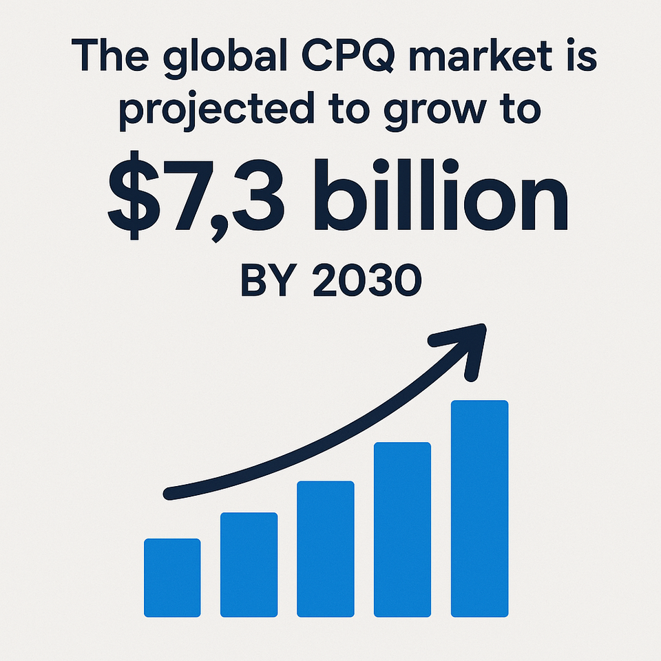 Picture that shows the stats that the global CPQ market will grow to $7.3 billion by 2030.
