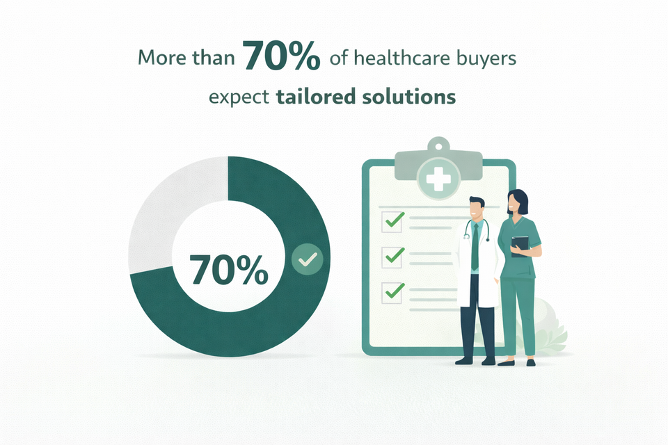 A diagram that shows that more than 70% of buyers expect tailored solutions