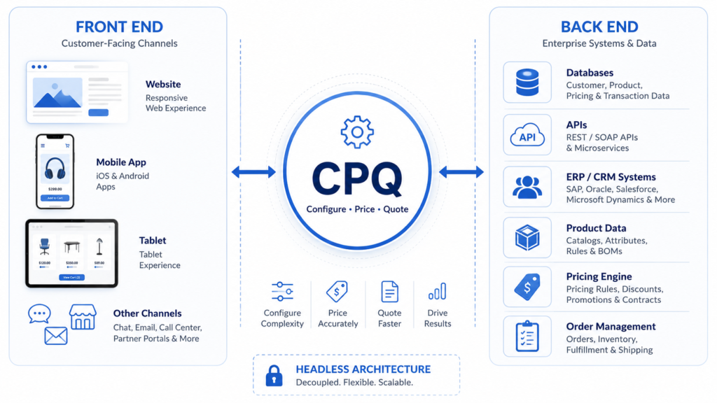 Front end decoupled from back end, headless CPQ