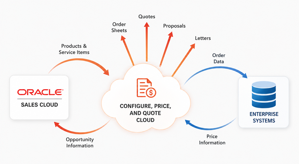 Oracle Sales Cloud and how it works in combination with Oracle CPQ