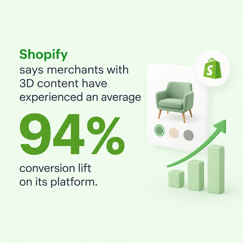 Shopify says merchants with 3D content experience a significant conversion lift. 